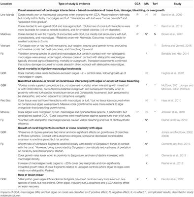 Can Herbivore Management Increase the Persistence of Indo-Pacific Coral Reefs?